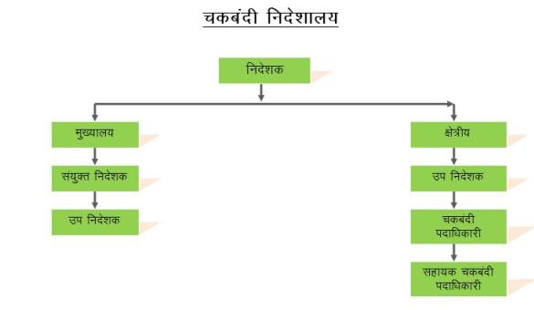 Organization Chart Chakbandi Directorate